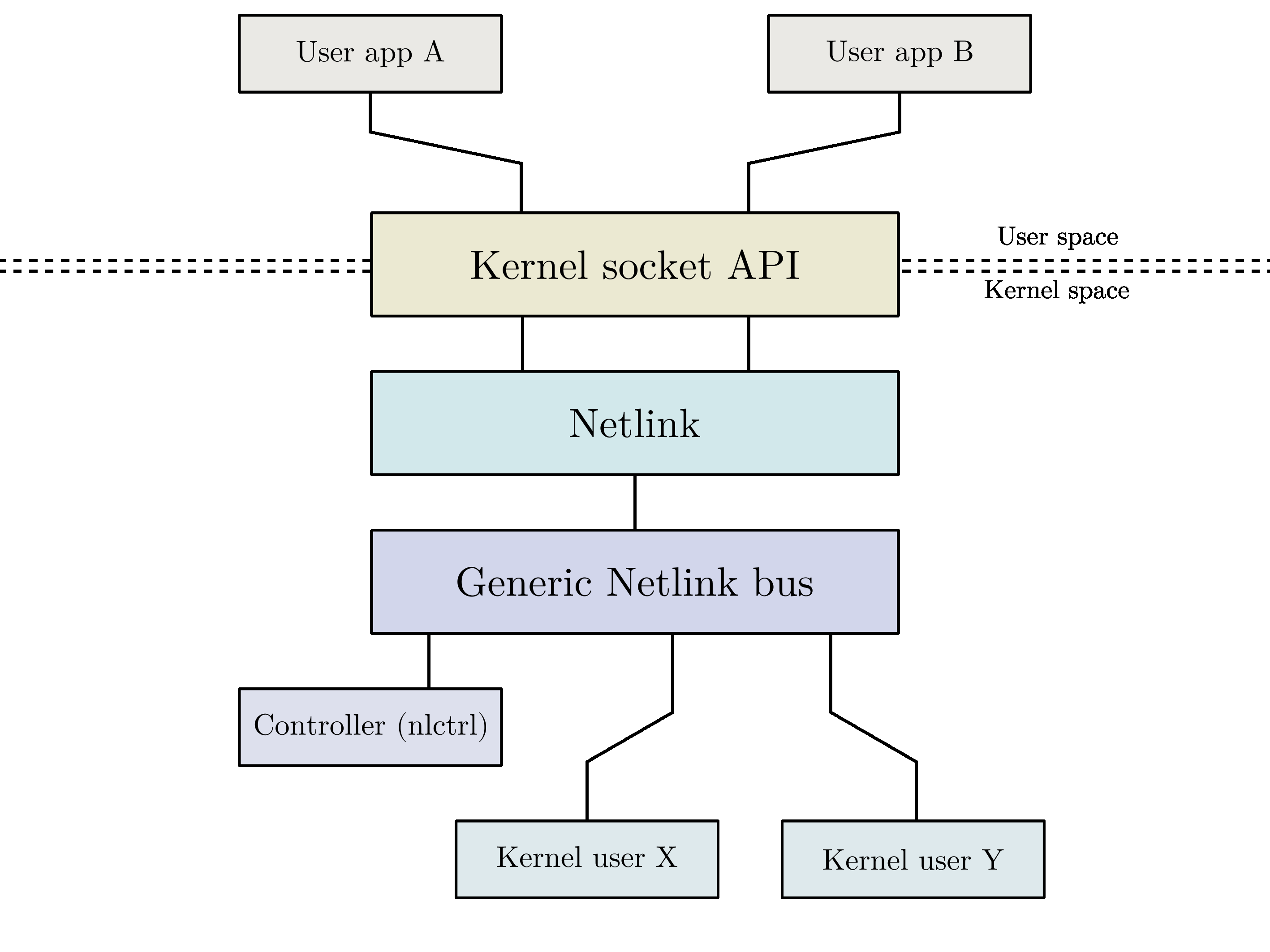Generic Netlink bus diagram
