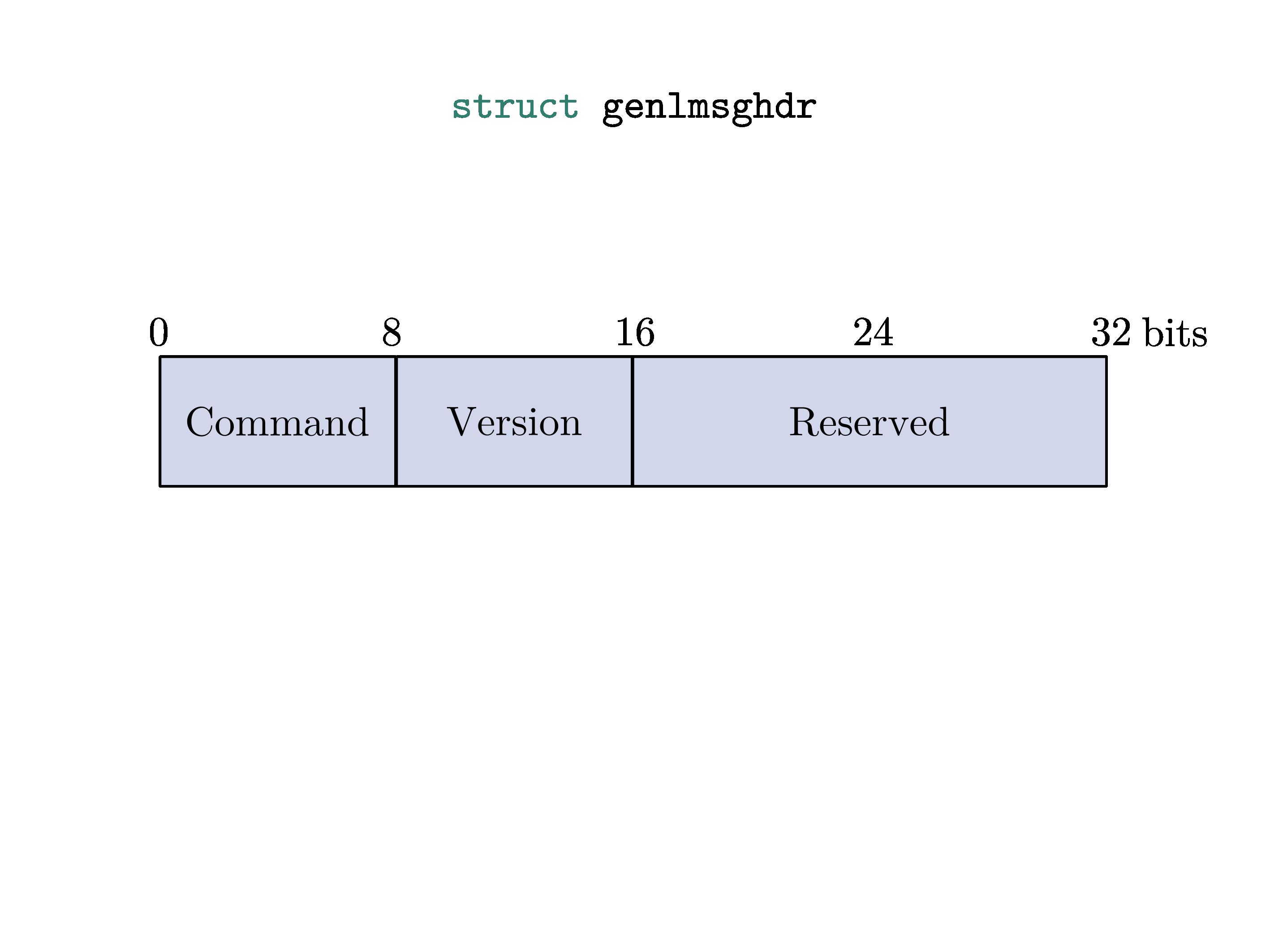 Generic Netlink header