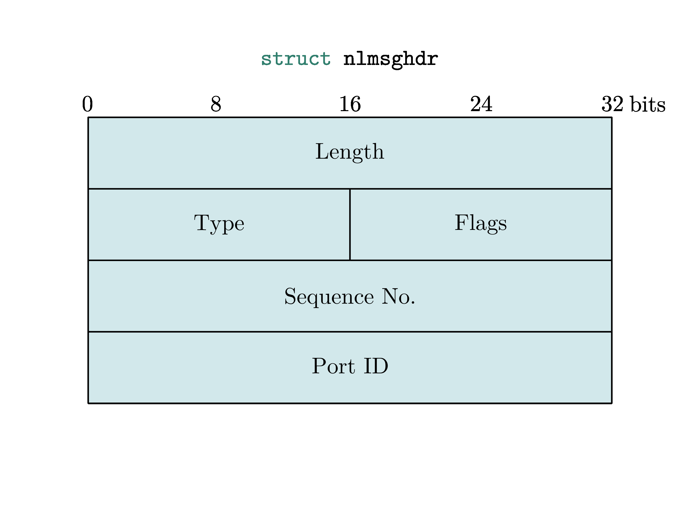 Netlink header