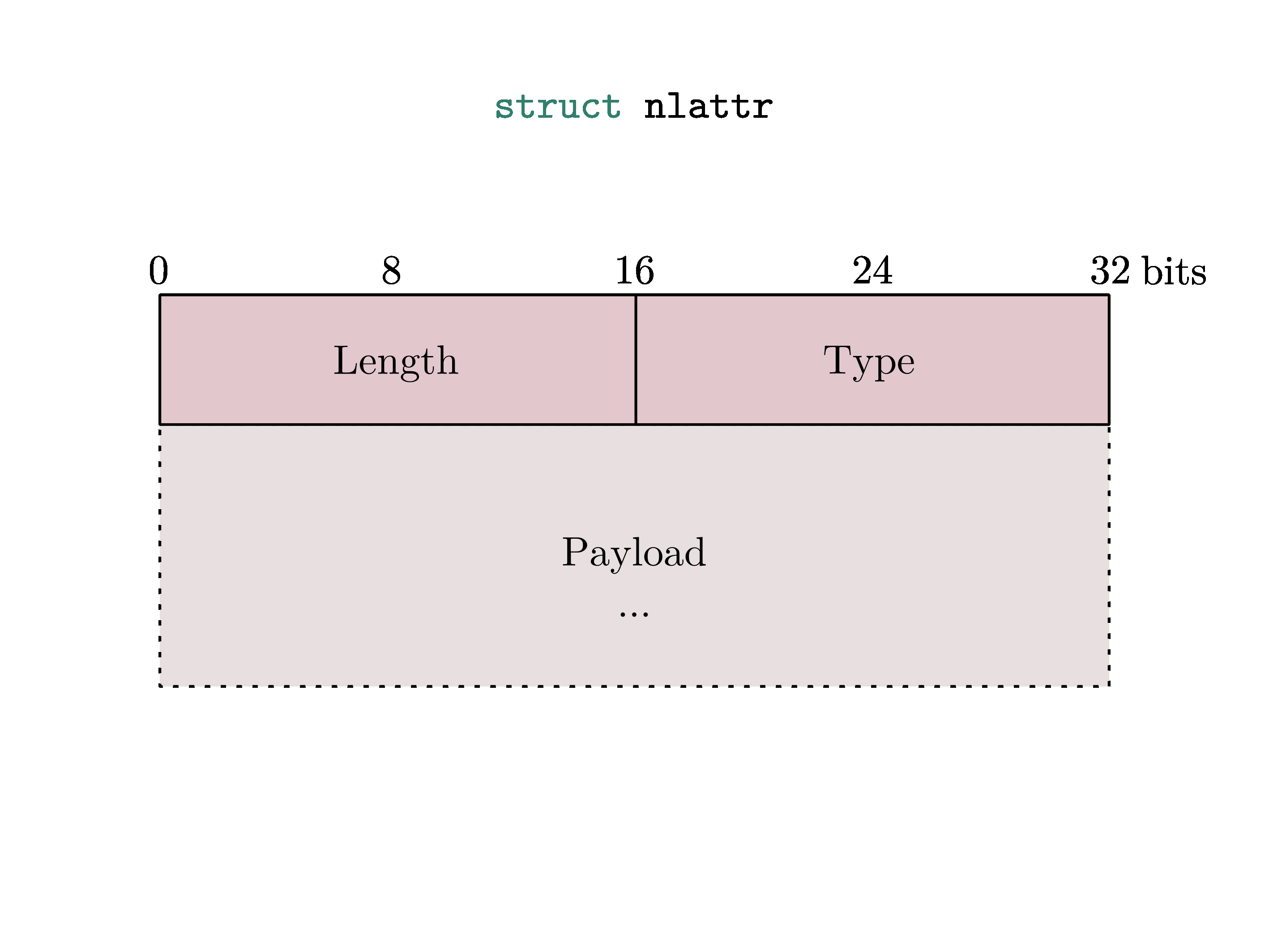 Netlink attribute diagram